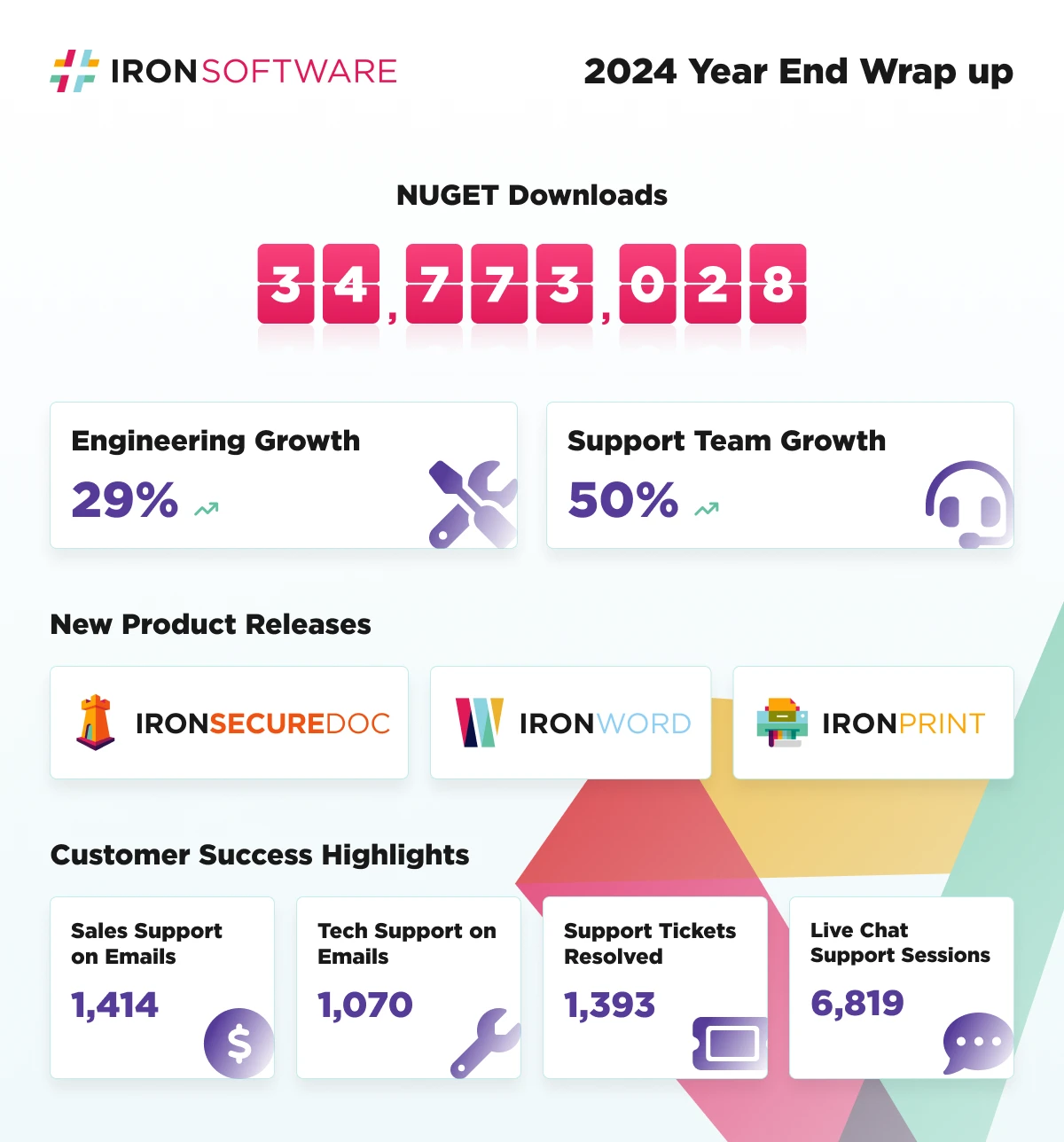 Revisión del Año 2024 de Iron Software