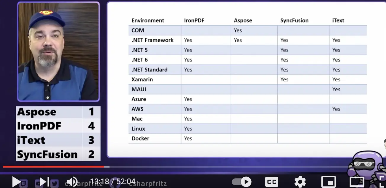 Jeff Fritz dirige una comparación entre IronPDf, AsposePDF, iText y SyncFusion, Figura 1